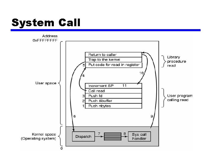 System Call 