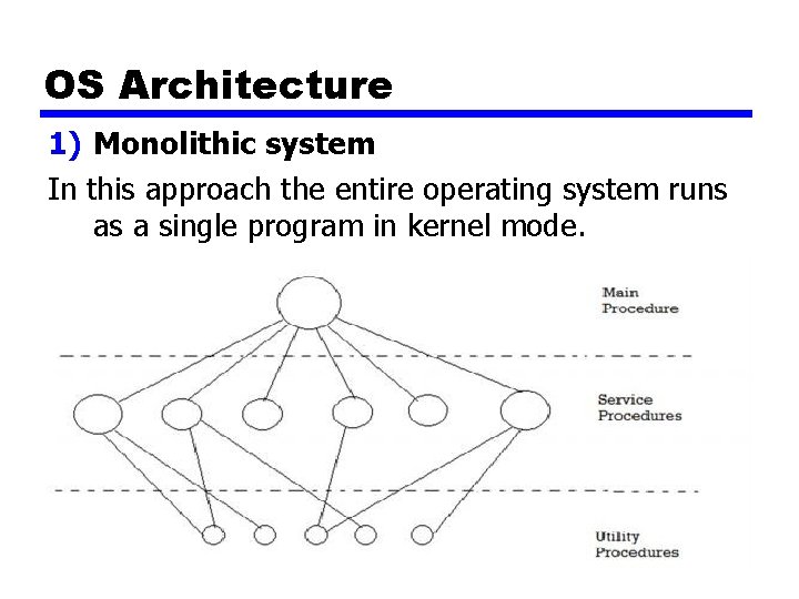 OS Architecture 1) Monolithic system In this approach the entire operating system runs as