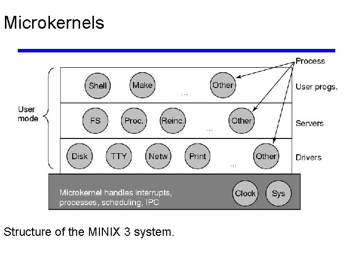 Microkernels Structure of the MINIX 3 system. 