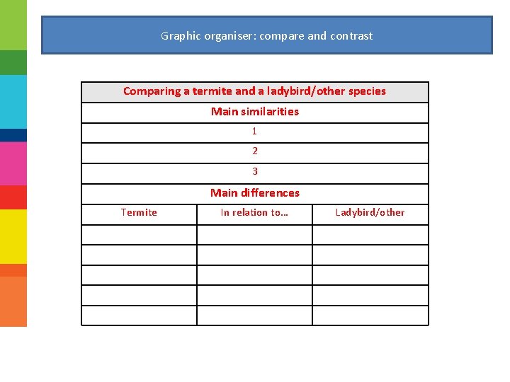 Graphic organiser: compare and contrast Comparing a termite and a ladybird/other species Main similarities