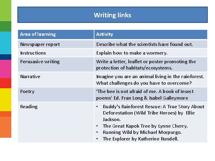 Writing links Area of learning Activity Newspaper report Describe what the scientists have found