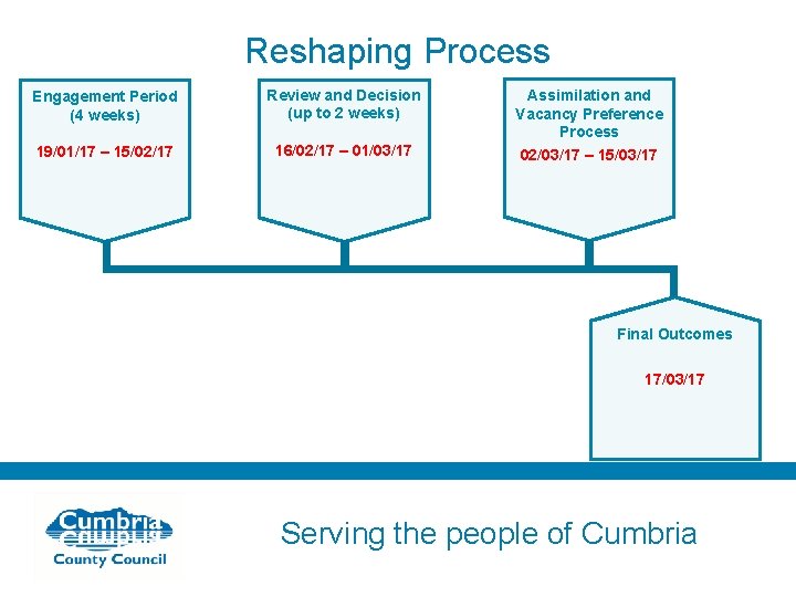 Reshaping Process Engagement Period (4 weeks) Review and Decision (up to 2 weeks) 19/01/17