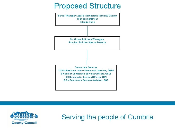 Proposed Structure Senior Manager Legal & Democratic Services/Deputy Monitoring Officer Iolanda Puzio 3 x