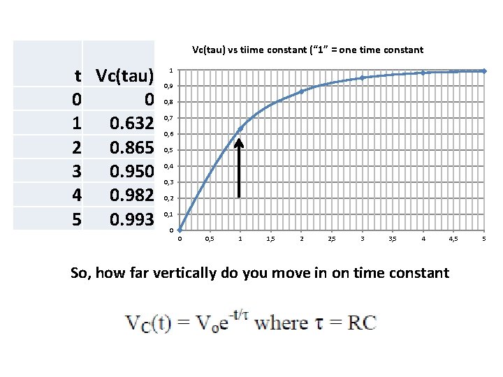Vc(tau) vs tiime constant (“ 1” = one time constant t Vc(tau) 0 0