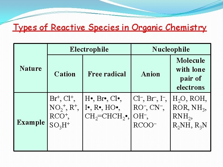 Types of Reactive Species in Organic Chemistry Electrophile Nature Cation Free radical Br+, Cl+,