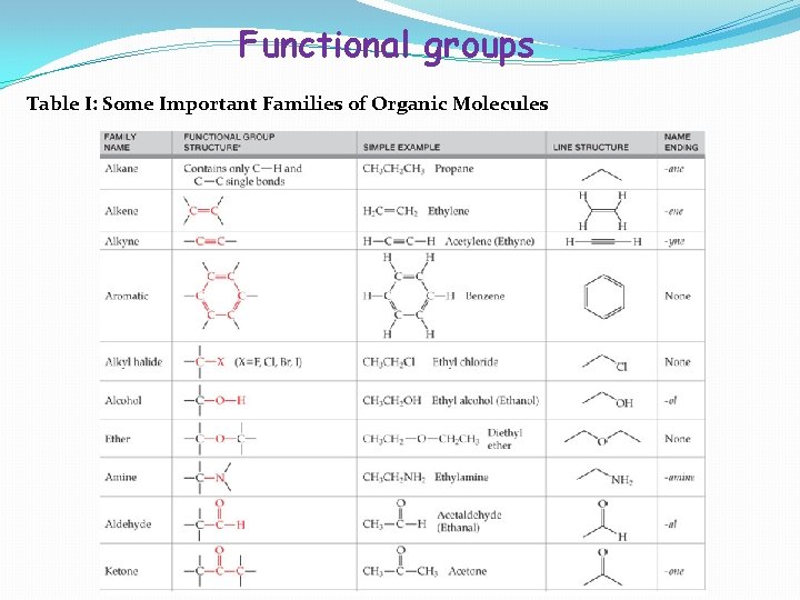 Functional groups Table I: Some Important Families of Organic Molecules 