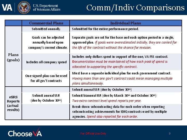 Comm/Indiv Comparisons Commercial Plans Submitted annually. Goals can be adjusted annually based upon company’s