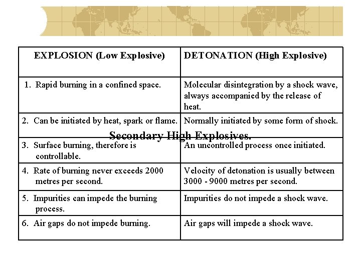EXPLOSION (Low Explosive) 1. Rapid burning in a confined space. DETONATION (High Explosive) Molecular