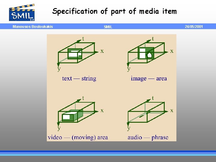 Specification of part of media item Manousos Bouloukakis SMIL 26/05/2001 