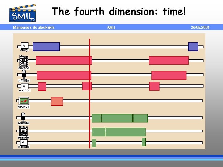 The fourth dimension: time! Manousos Bouloukakis SMIL 26/05/2001 