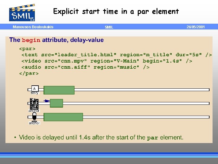 Explicit start time in a par element Manousos Bouloukakis SMIL 26/05/2001 