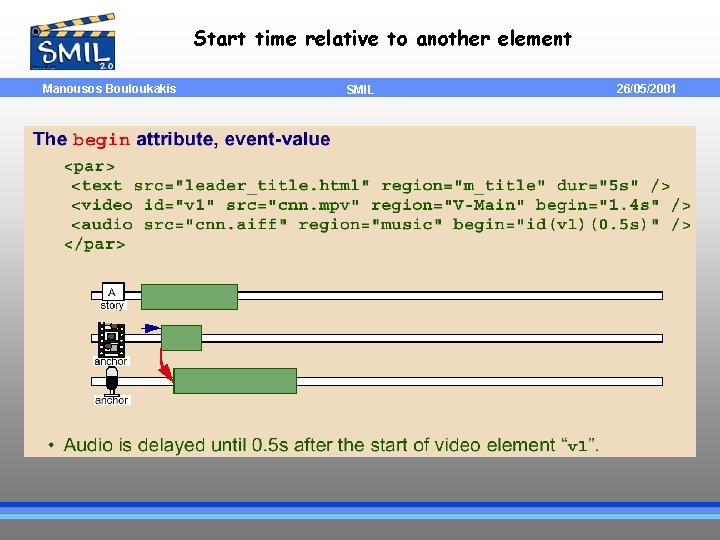 Start time relative to another element Manousos Bouloukakis SMIL 26/05/2001 