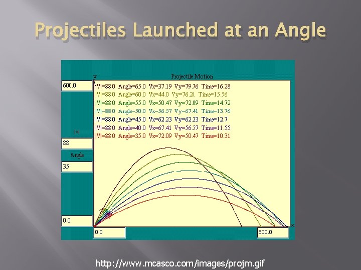 Projectiles Launched at an Angle http: //www. mcasco. com/images/projm. gif 