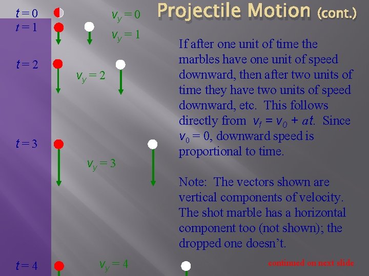 t=0 t=1 t=2 vy = 0 vy = 1 vy = 2 t=3 vy
