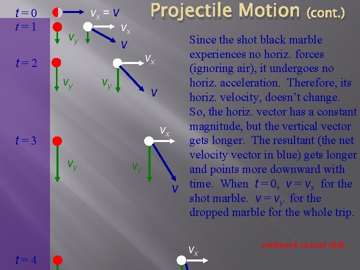 t=0 t=1 vx = v vy v t=2 vy t=3 vy t=4 vx vy
