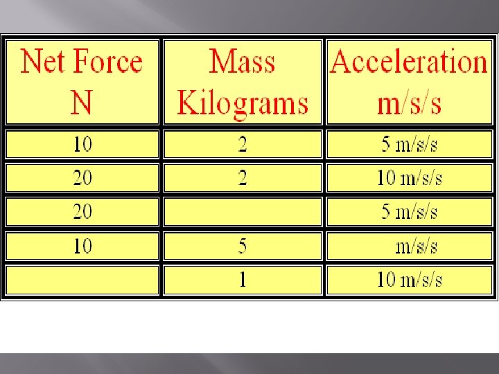 If mass remains constant, doubling the acceleration, doubles the force. If force remains constant,