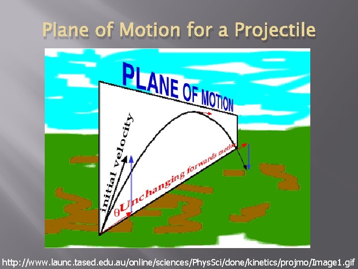 Plane of Motion for a Projectile http: //www. launc. tased. edu. au/online/sciences/Phys. Sci/done/kinetics/projmo/Image 1.