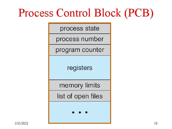 Process Control Block (PCB) 1/21/2022 10 