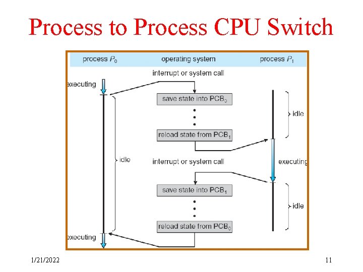 Process to Process CPU Switch 1/21/2022 11 