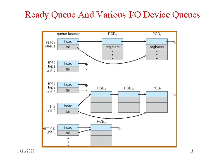 Ready Queue And Various I/O Device Queues 1/21/2022 13 