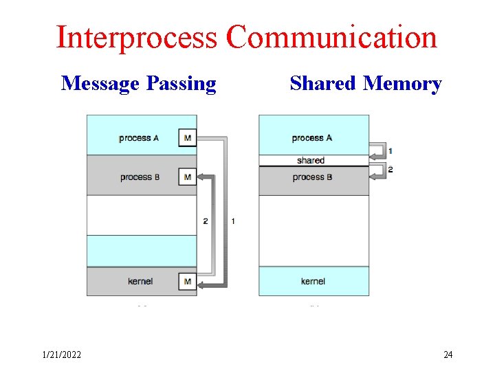 Interprocess Communication Message Passing 1/21/2022 Shared Memory 24 