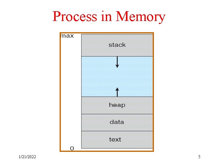 Process in Memory 1/21/2022 5 