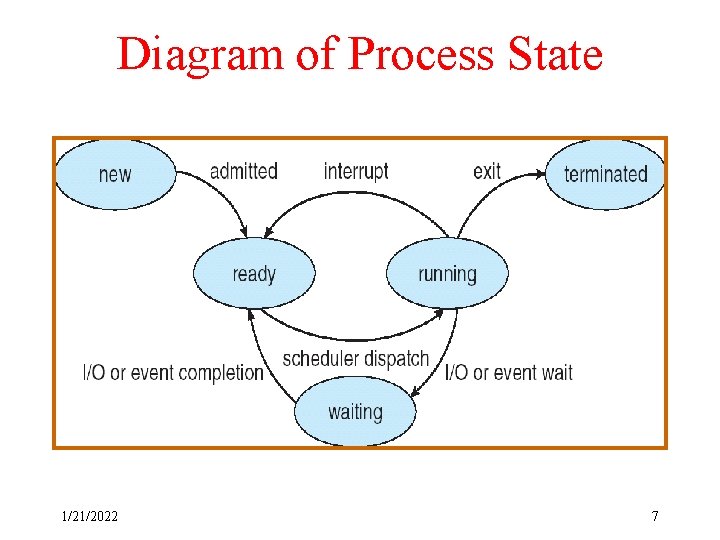 Diagram of Process State 1/21/2022 7 