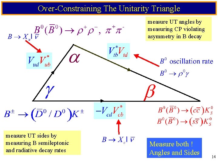 Over-Constraining The Unitarity Triangle measure UT angles by measuring CP violating asymmetry in B