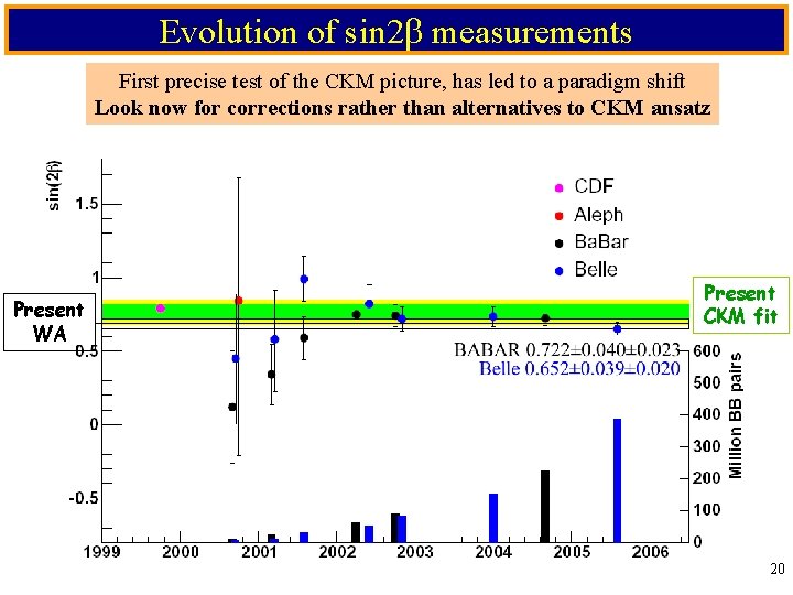 Evolution of sin 2 measurements First precise test of the CKM picture, has led