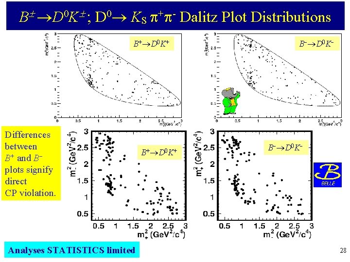 B D 0 K ; D 0 KS + - Dalitz Plot Distributions B+