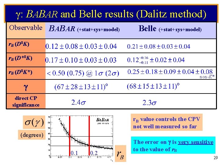  : BABAR and Belle results (Dalitz method) Observable BABAR (+stat+sys+model) Belle (+stat+sys+model) r.
