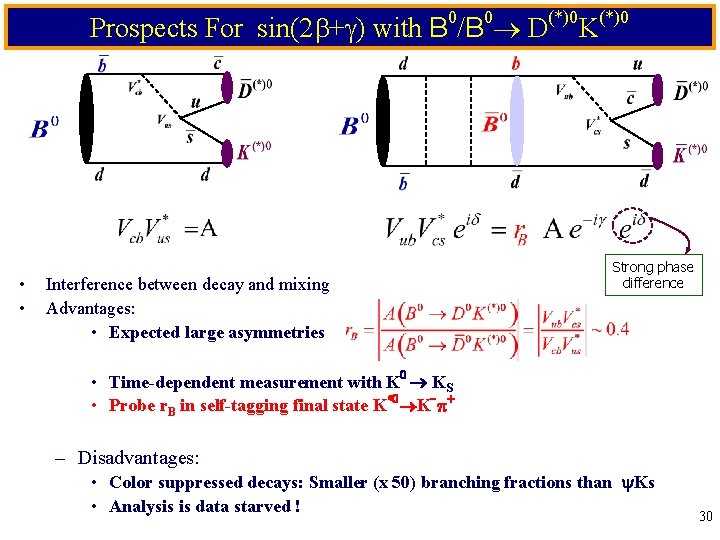 0 0 Prospects For sin(2 + ) with B /B D • • Interference