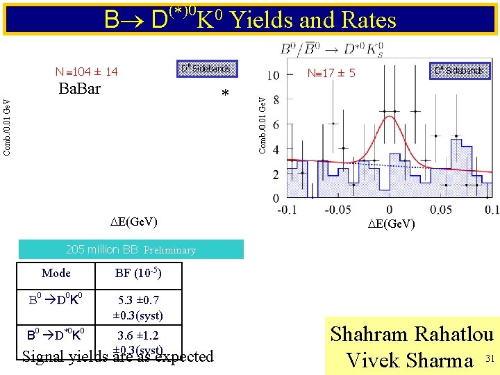 N 104 ± 14 K 0 Yields and Rates D 0 Sidebands Ba. Bar