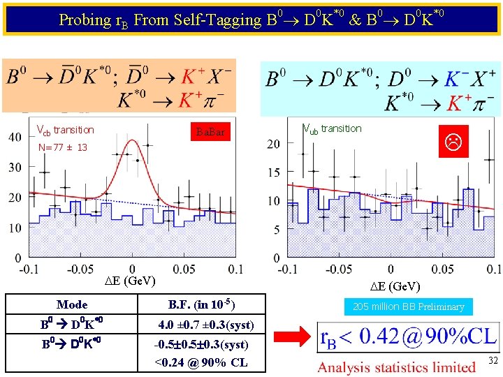 Probing r. B From Self-Tagging B 0 D 0 K*0 & B 0 D