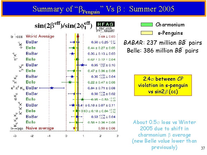 Summary of “ Penguin” Vs : Summer 2005 Charmonium s-Penguins 2. 4 between CP