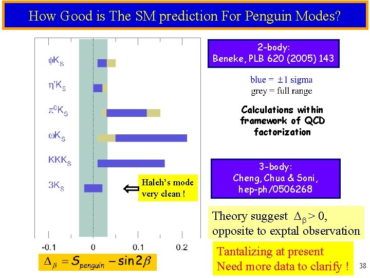 How Good is The SM prediction For Penguin Modes? 2 -body: Beneke, PLB 620