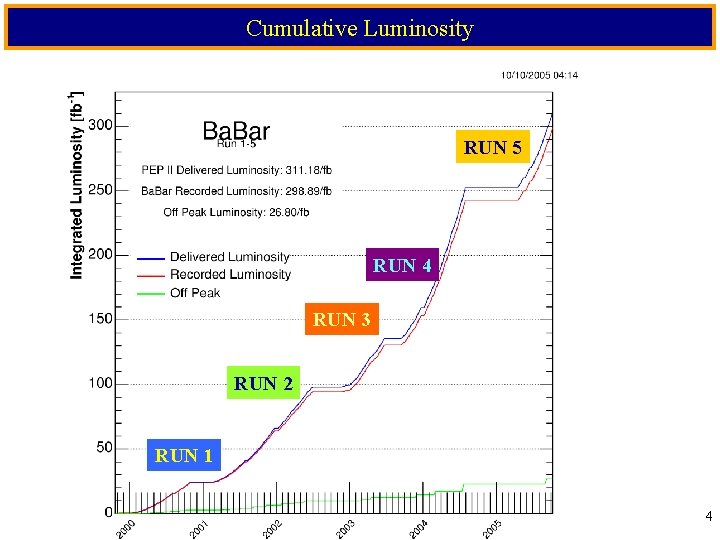 Cumulative Luminosity RUN 5 RUN 4 RUN 3 RUN 2 RUN 1 4 