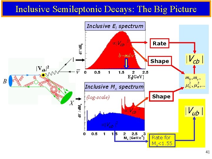 Inclusive Semileptonic Decays: The Big Picture Inclusive El spectrum Rate b ul Shape |Vxb|2