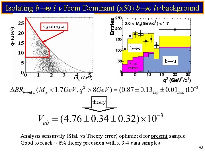 q 2 (Ge. V 2) Isolating b u l From Dominant (x 50) b