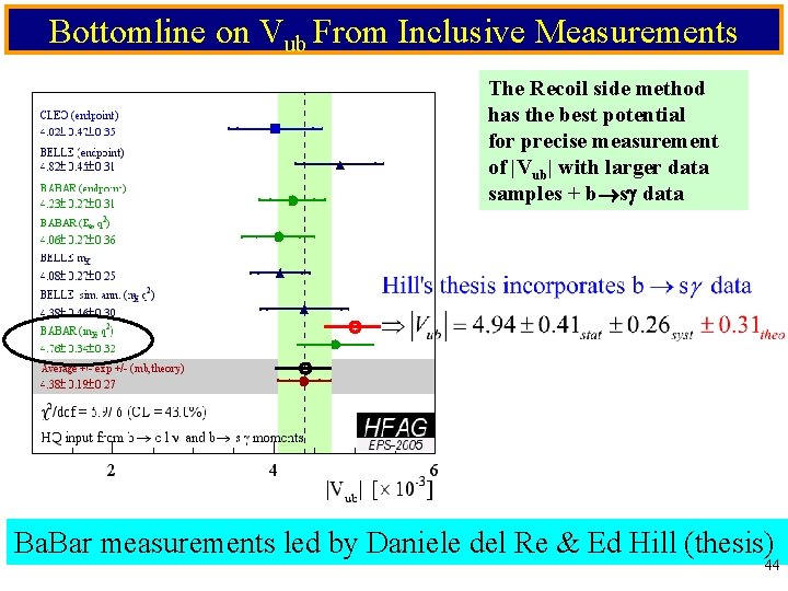 Bottomline on Vub From Inclusive Measurements The Recoil side method has the best potential