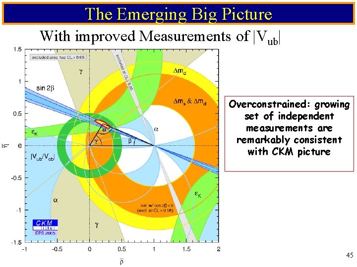 The Emerging Big Picture With improved Measurements of |Vub| Overconstrained: growing set of independent