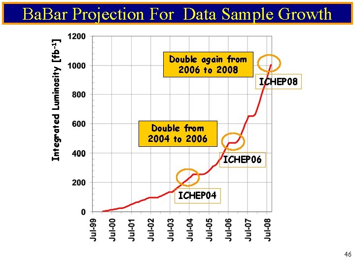 Integrated Luminosity [fb-1] Ba. Bar Projection For Data Sample Growth Double again from 2006