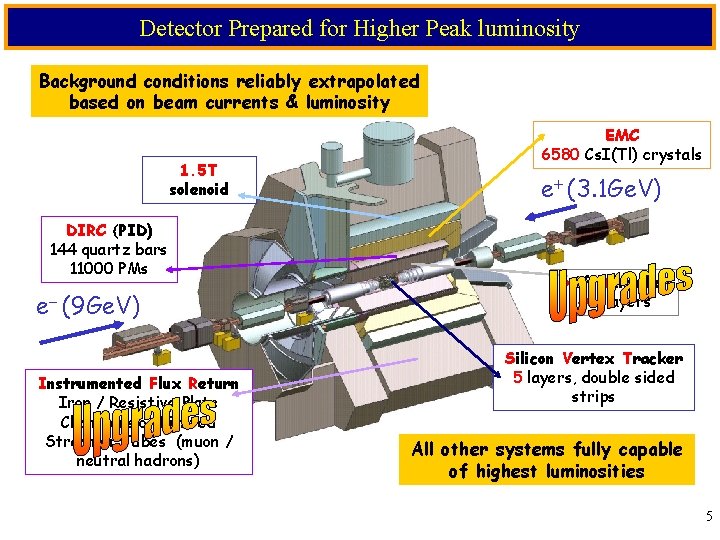 Detector Prepared for Higher Peak luminosity Background conditions reliably extrapolated based on beam currents