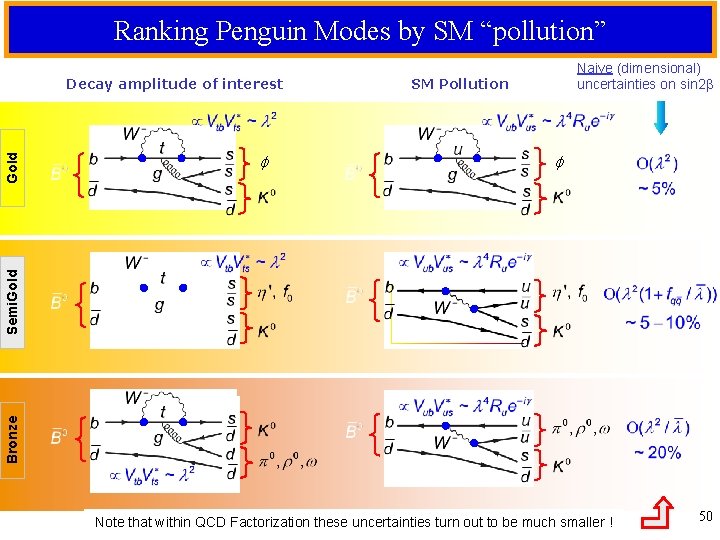 Ranking Penguin Modes by SM “pollution” f SM Pollution f Bronze Semi. Gold Decay