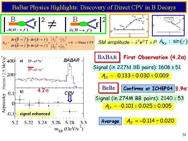 Ba. Bar Physics Highlights: Discovery of Direct CPV in B Decays B f 2