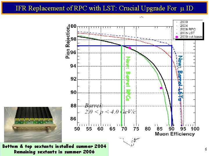 IFR Replacement of RPC with LST: Crucial Upgrade For ID Now: Barrel LSTs Now: