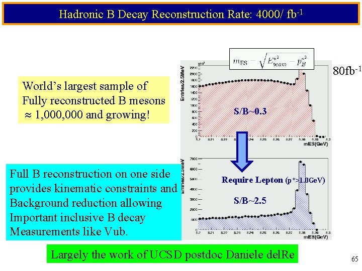 Hadronic B Decay Reconstruction Rate: 4000/ fb-1 80 fb-1 World’s largest sample of Fully