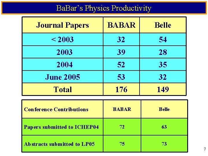 Ba. Bar’s Physics Productivity Journal Papers BABAR Belle < 2003 32 54 2003 39