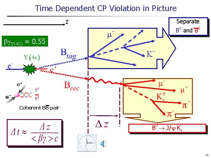 Time Dependent CP Violation in Picture z U(4 S) = 0. 55 Separate B