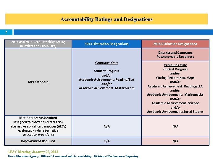 Accountability Ratings and Designations 7 2013 and 2014 Accountability Rating (Districts and Campuses) 2013